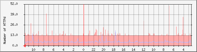 ikgi.net_httpd Traffic Graph